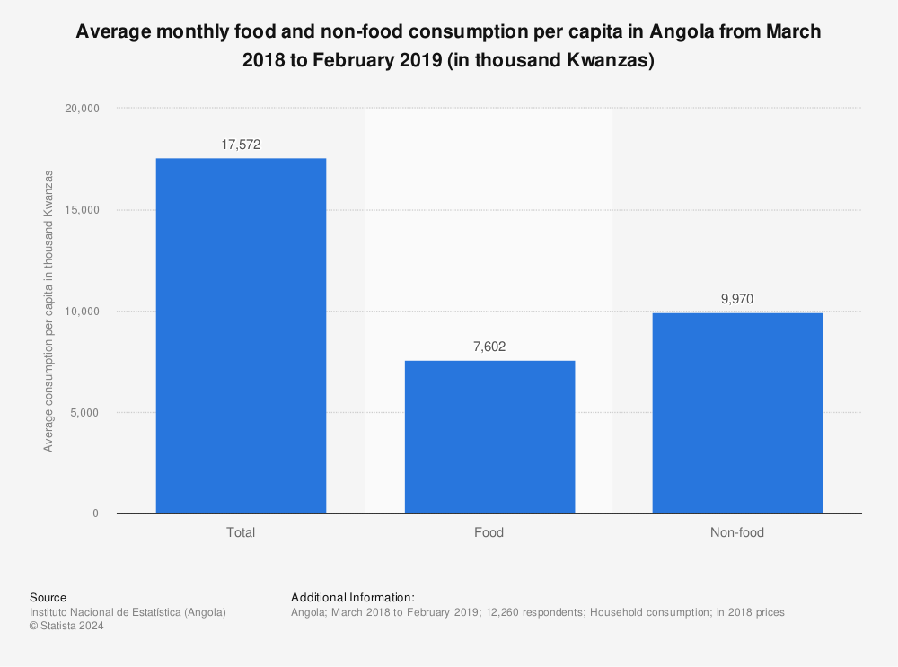 Statistic: Average monthly food and non-food consumption per capita in Angola from March 2018 to February 2019 (in thousand Kwanzas) | Statista