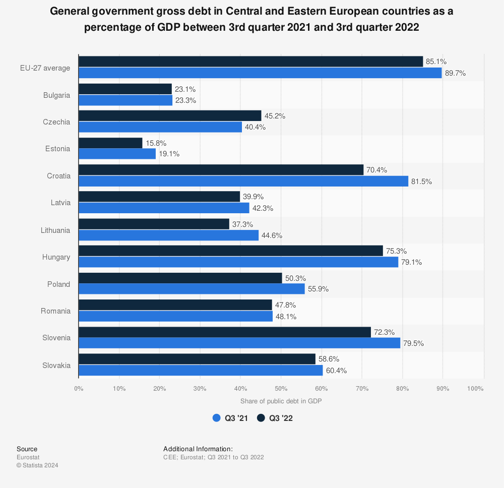 Statistic: General government gross debt in Central and Eastern European countries as a percentage of GDP between 3rd quarter 2021 and 3rd quarter 2022 | Statista