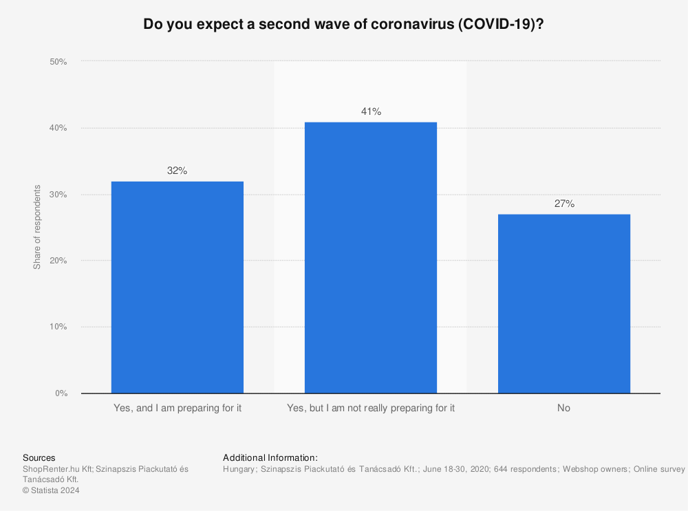 Statistic: Do you expect a second wave of coronavirus (COVID-19)? | Statista