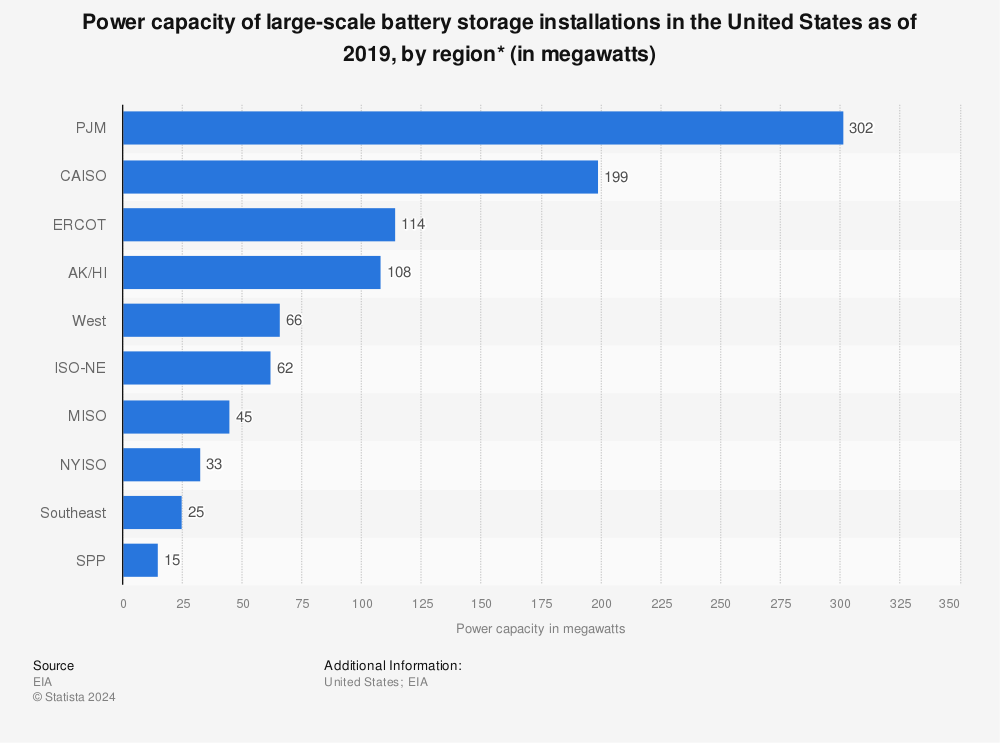 Statistic: Power capacity of large-scale battery storage installations in the United States as of 2019, by region* (in megawatts) | Statista