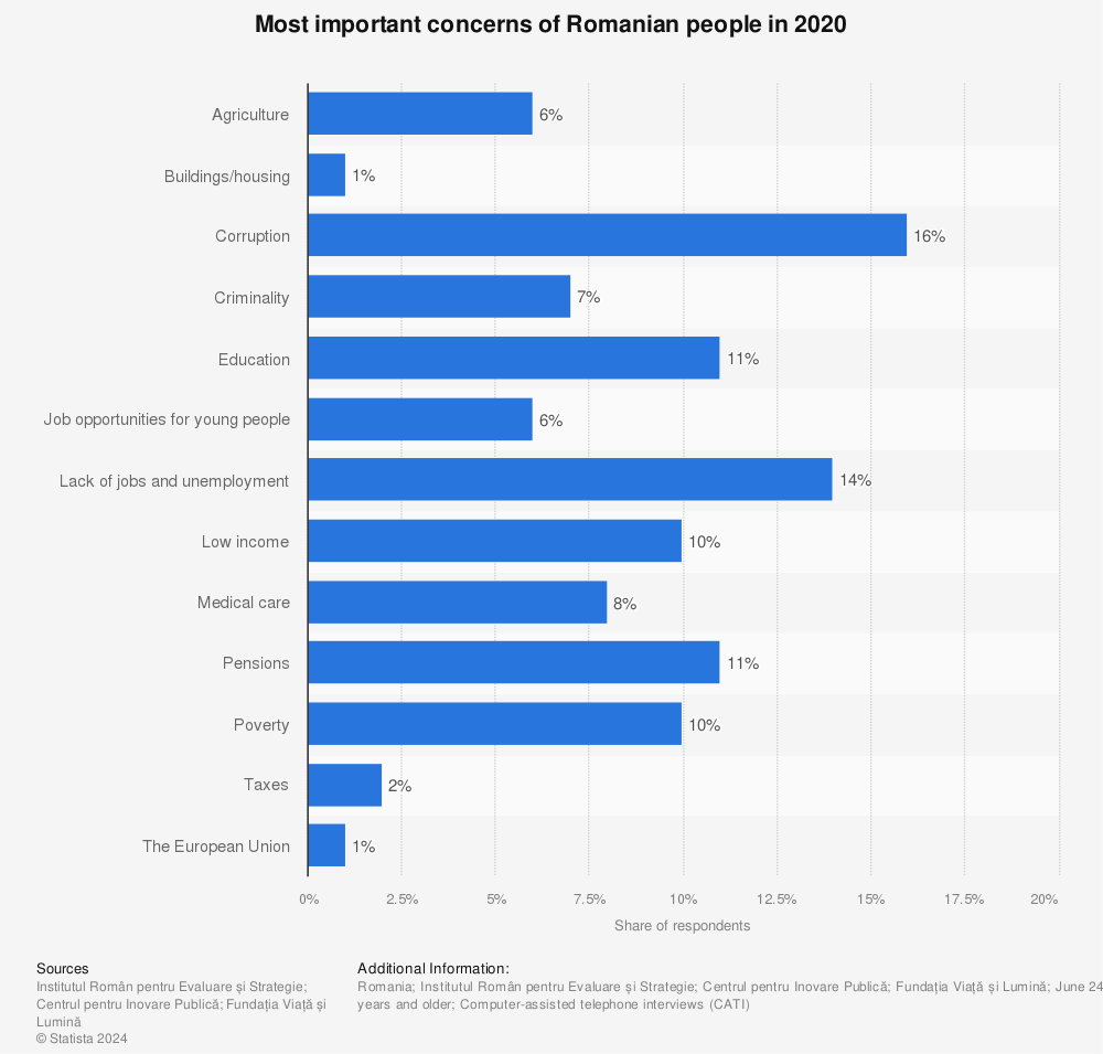 Statistic: Most important concerns of Romanian people in 2020 | Statista