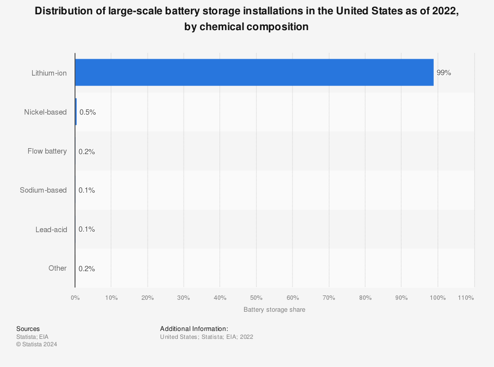 Statistic: Distribution of large-scale battery storage installations in the United States as of 2020, by chemical composition | Statista