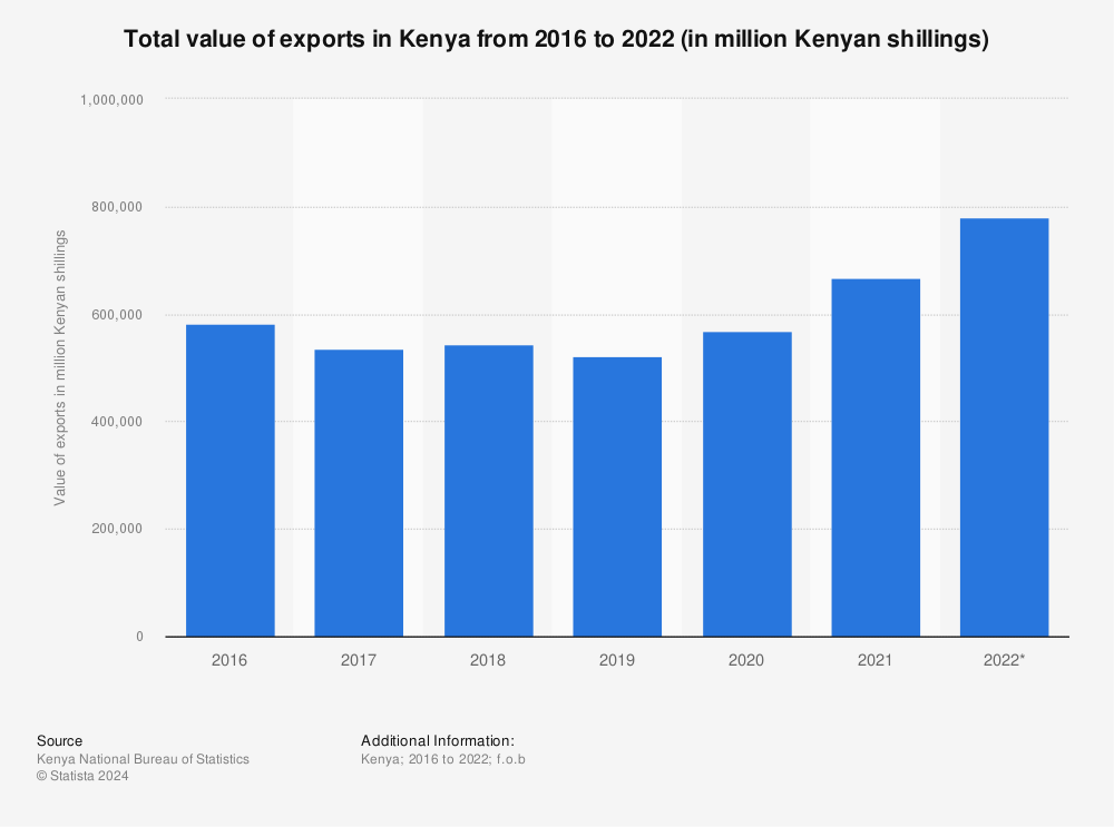 Statistic: Total value of exports in Kenya from 2016 to 2021 (in million Kenyan shillings) | Statista