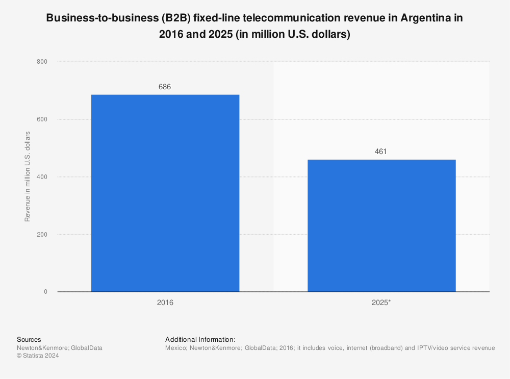 Statistic: Business-to-business (B2B) fixed-line telecommunication revenue in Argentina in 2016 and 2025 (in million U.S. dollars) | Statista