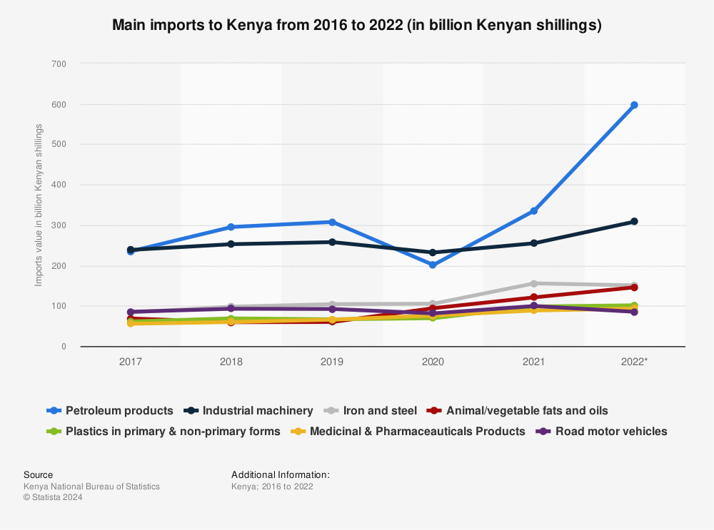 Statistic: Main imports to Kenya from 2016 to 2021 (in billion Kenyan shillings) | Statista