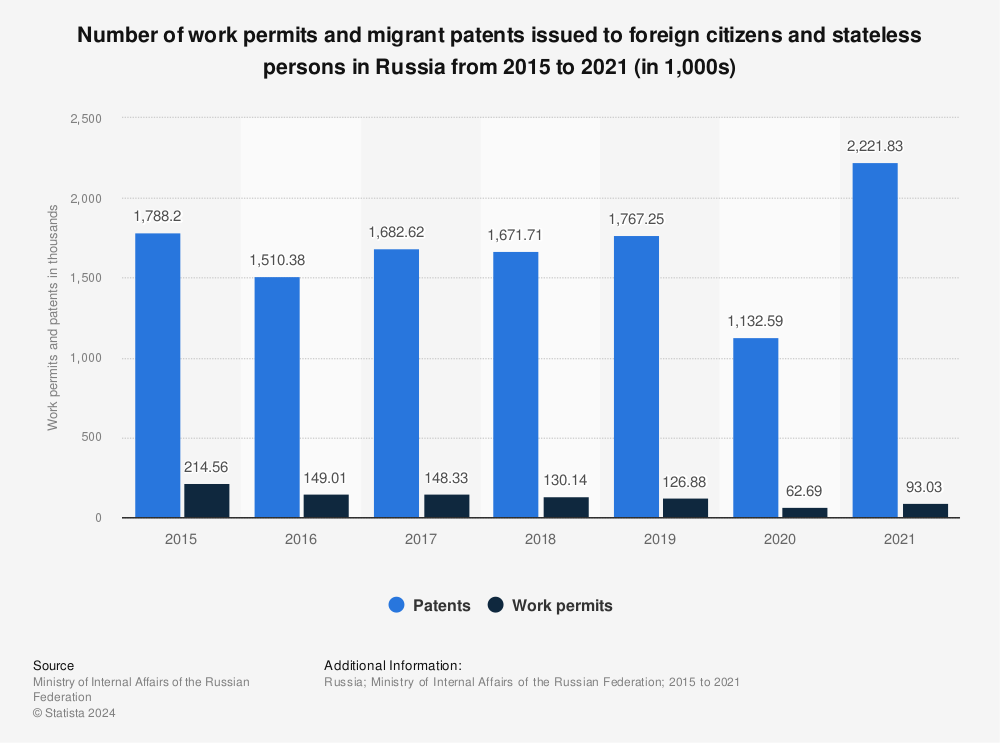 Statistic: Number of work permits and migrant patents issued to foreign citizens and stateless persons in Russia from 2015 to 2021 (in 1,000s) | Statista