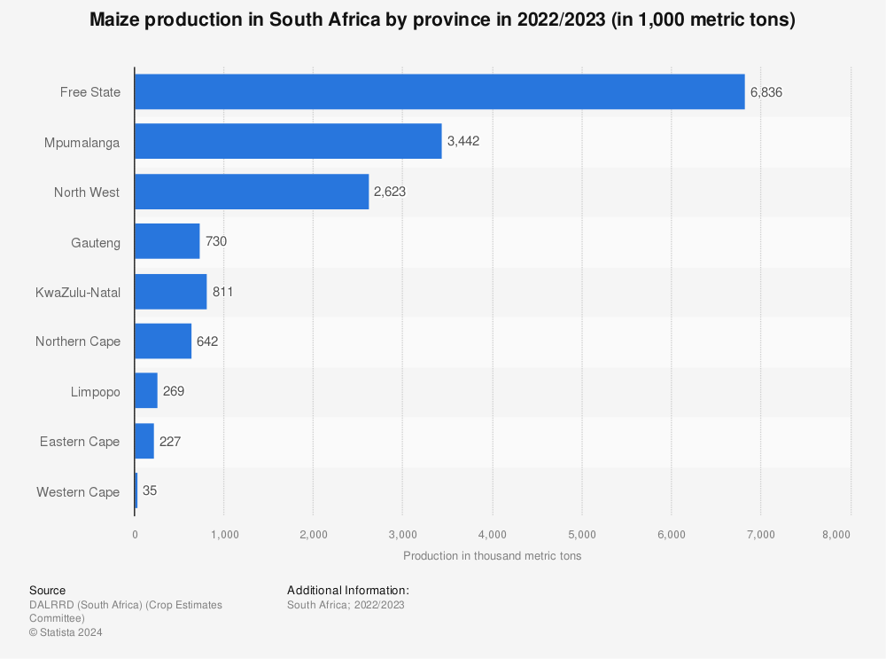 Statistic: Maize production in South Africa by province in 2020/2021 (in 1,000 metric tons) | Statista