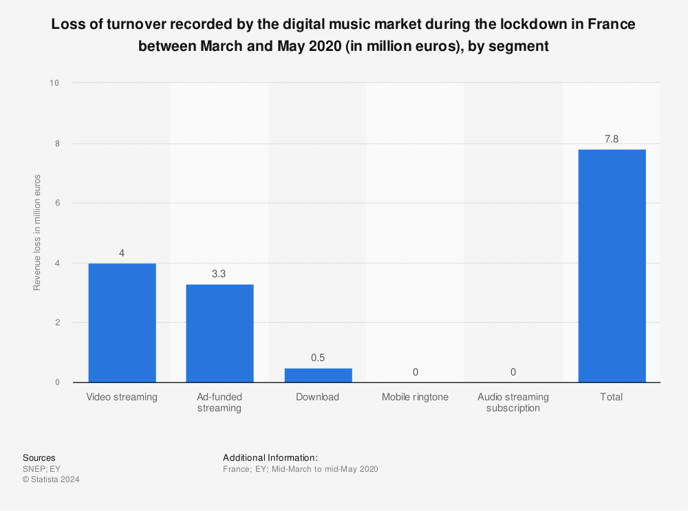 Statistic: Loss of turnover recorded by the digital music market during the lockdown in France between March and May 2020 (in million euros), by segment | Statista