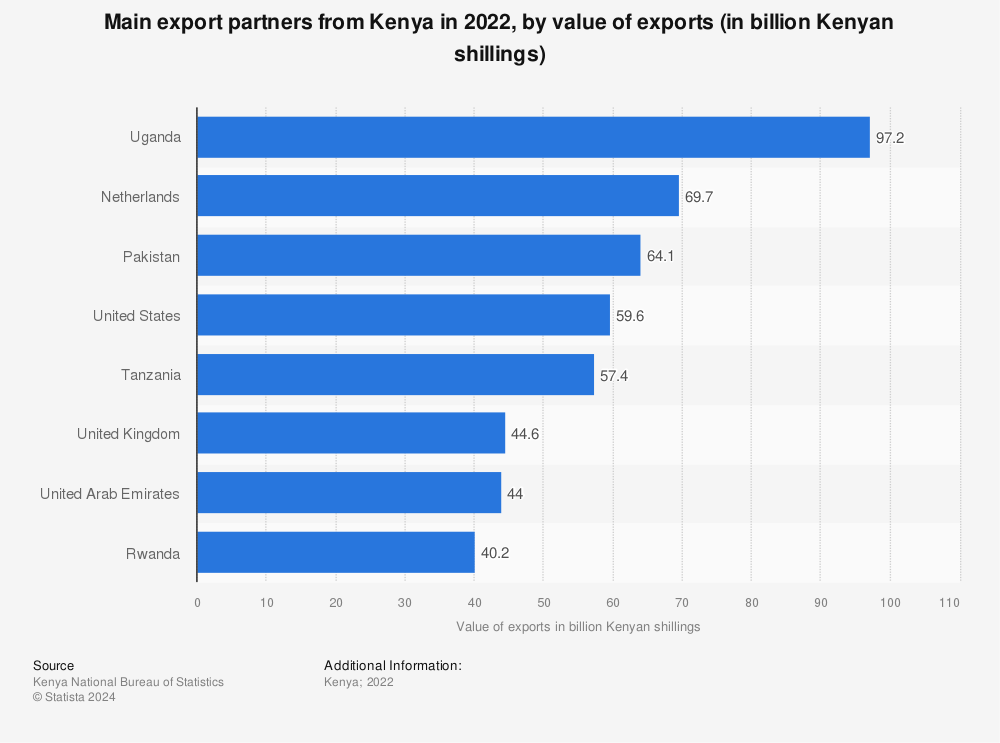 Statistic: Main export partners from Kenya in 2021, by value of exports (in billion Kenyan shillings) | Statista