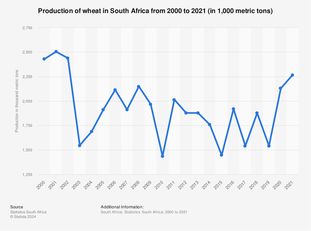 Statistic: Production of wheat in South Africa from 2000 to 2021 (in 1,000 metric tons) | Statista