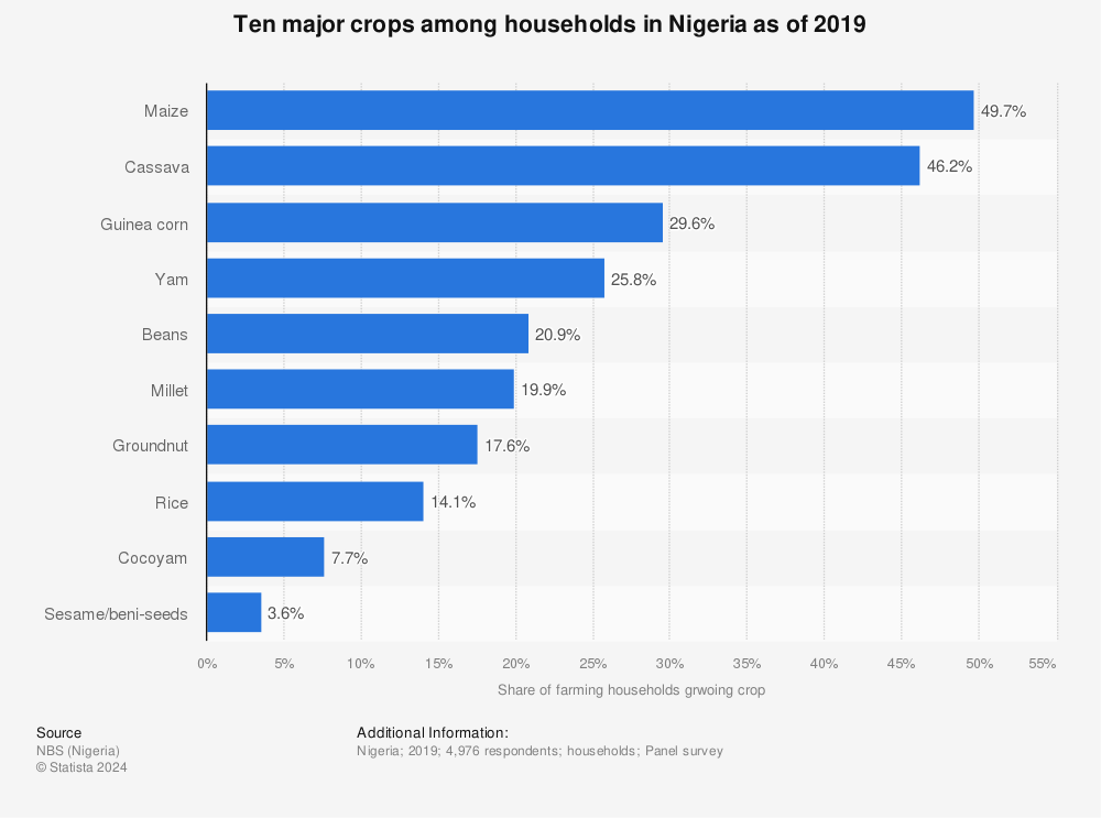 Statistic: Ten major crops among households in Nigeria as of 2019 | Statista