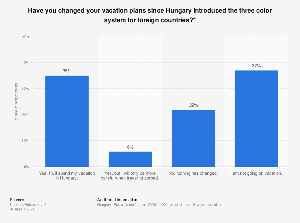 Statistic: Have you changed your vacation plans since Hungary introduced the three color system for foreign countries?* | Statista