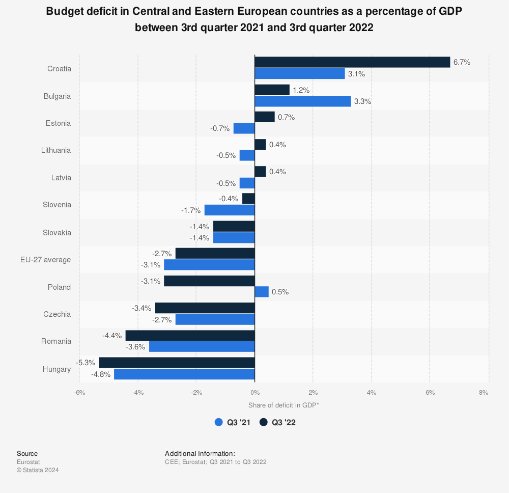 Statistic: Budget deficit in Central and Eastern European countries as a percentage of GDP between 1st quarter 2020 and 1st quarter 2021 | Statista