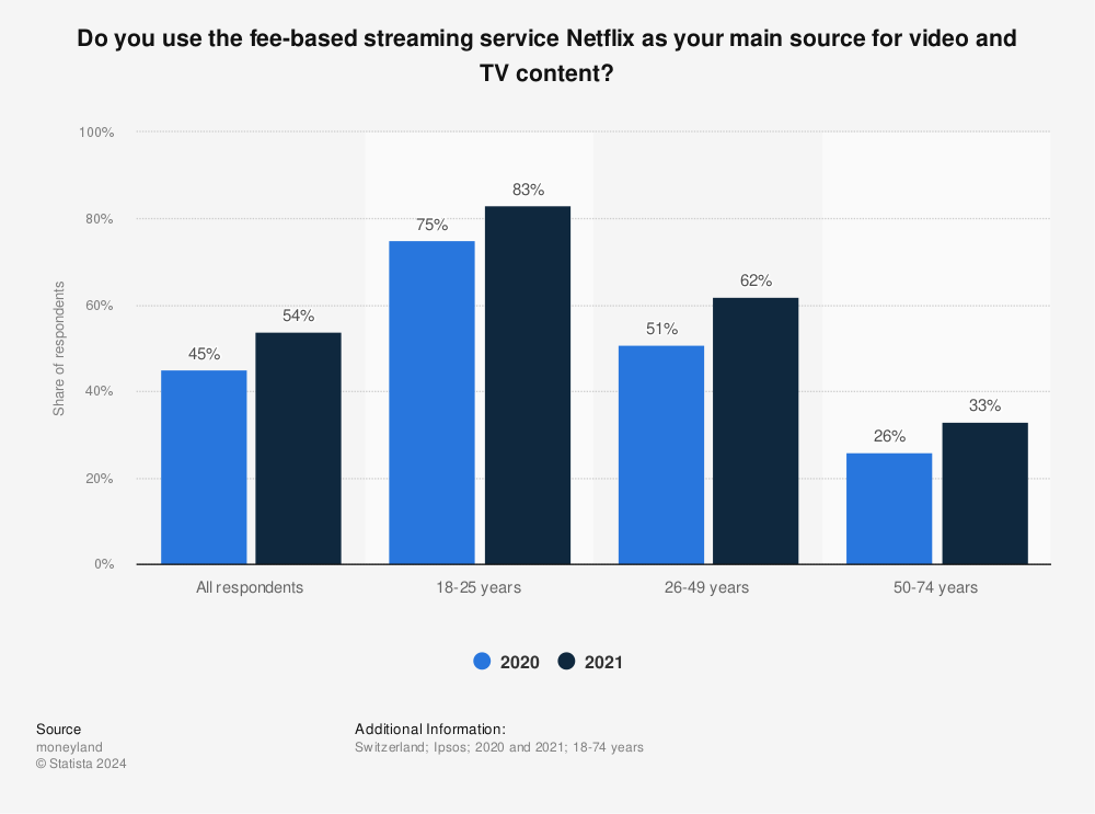 Statistic: Do you use the fee-based streaming service Netflix as your main source for video and TV content? | Statista
