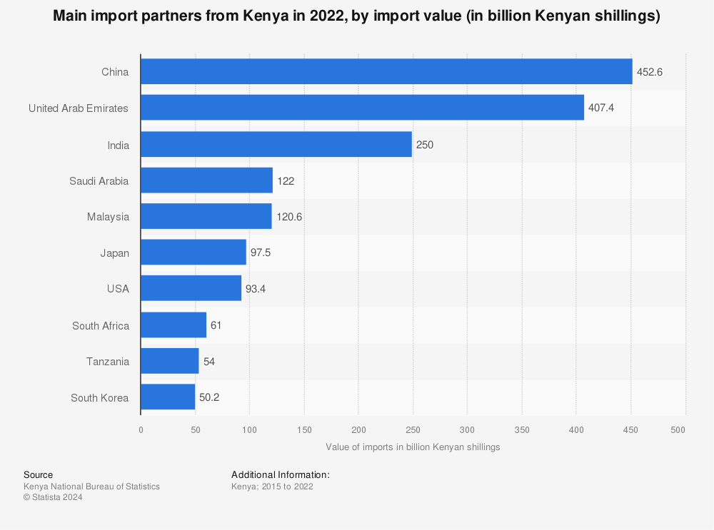 Statistic: Main import partners from Kenya in 2021, by import value (in billion Kenyan shillings) | Statista