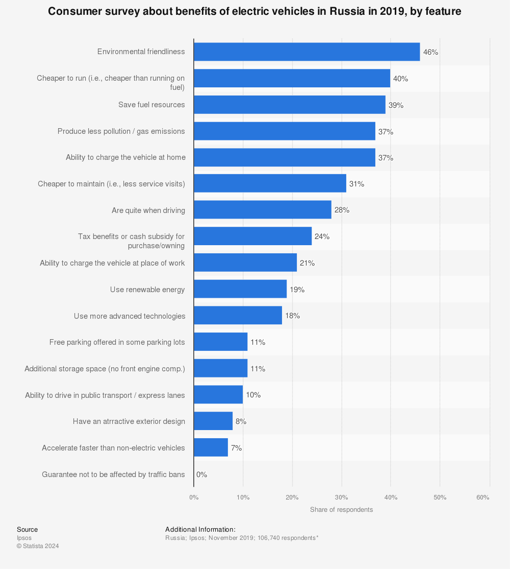 Statistic: Consumer survey about benefits of electric vehicles in Russia in 2019, by feature  | Statista