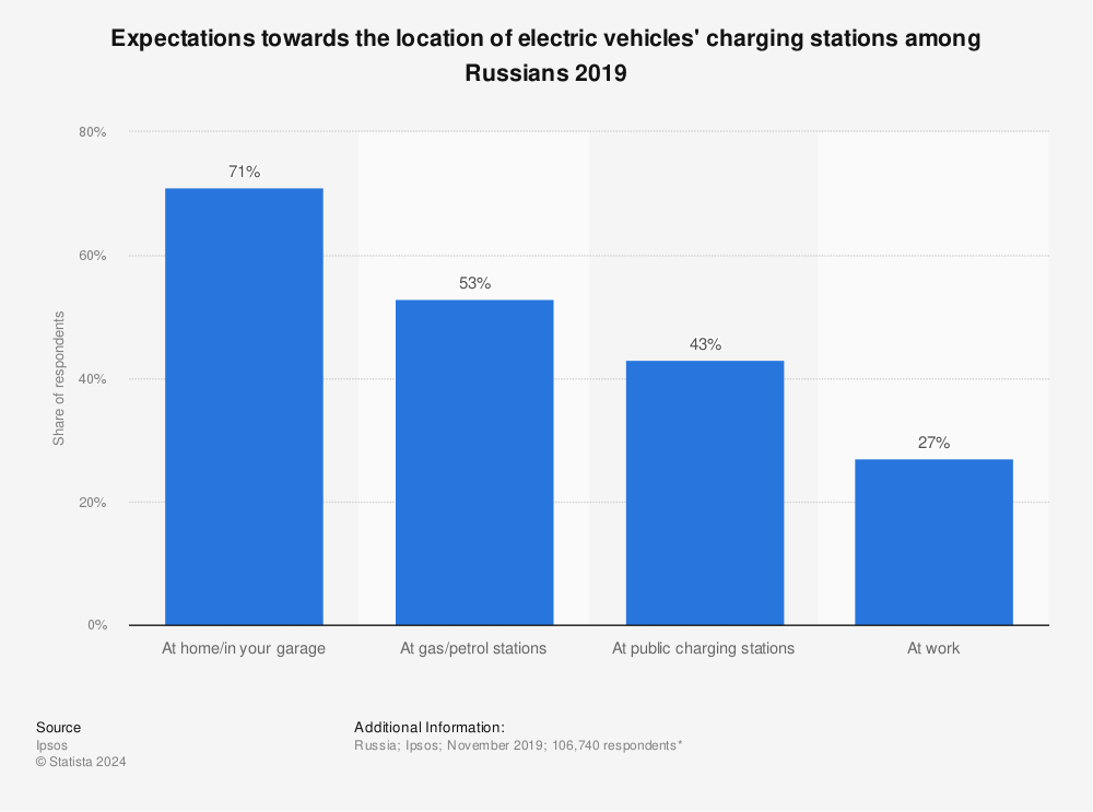 Statistic: Expectations towards the location of electric vehicles' charging stations among Russians 2019 | Statista