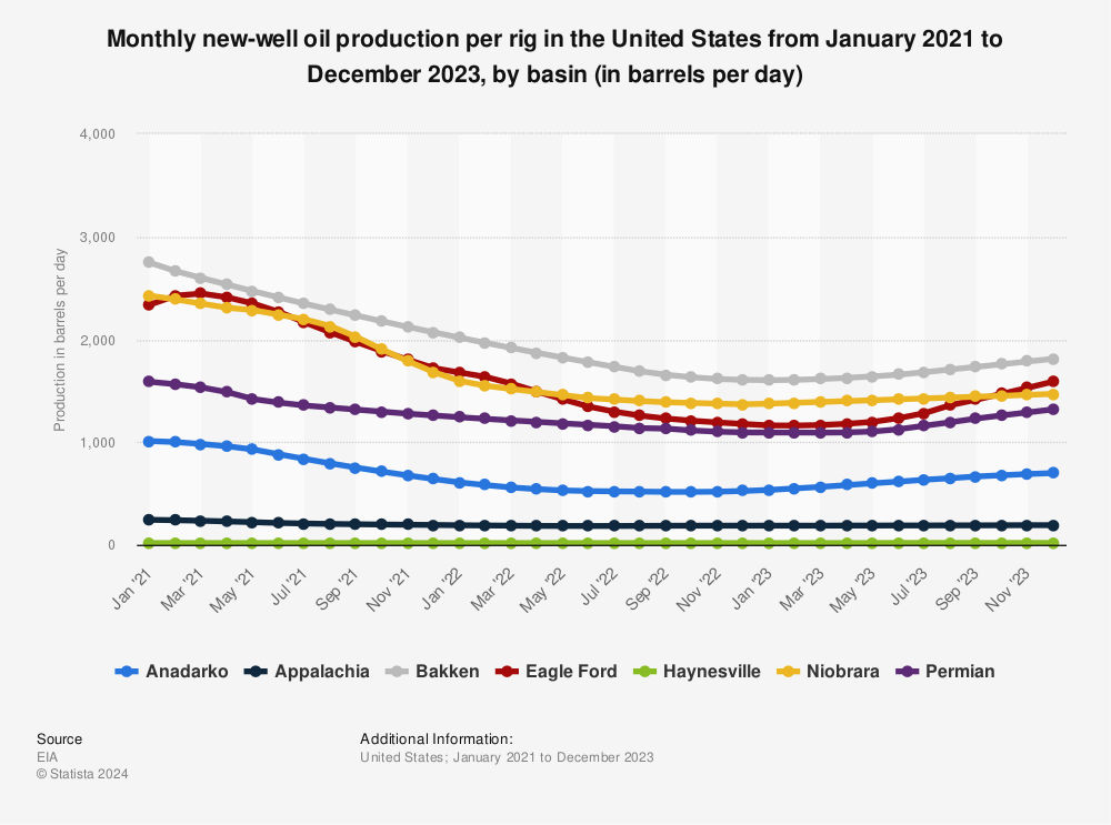 Statistic: Monthly new-well oil production per rig in the United States from January 2021 to December 2023, by basin (in barrels per day) | Statista