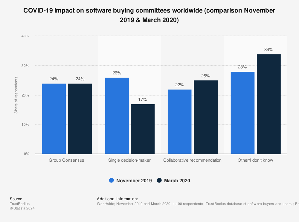 Statistic: COVID-19 impact on software buying committees worldwide (comparison November 2019 & March 2020)  | Statista