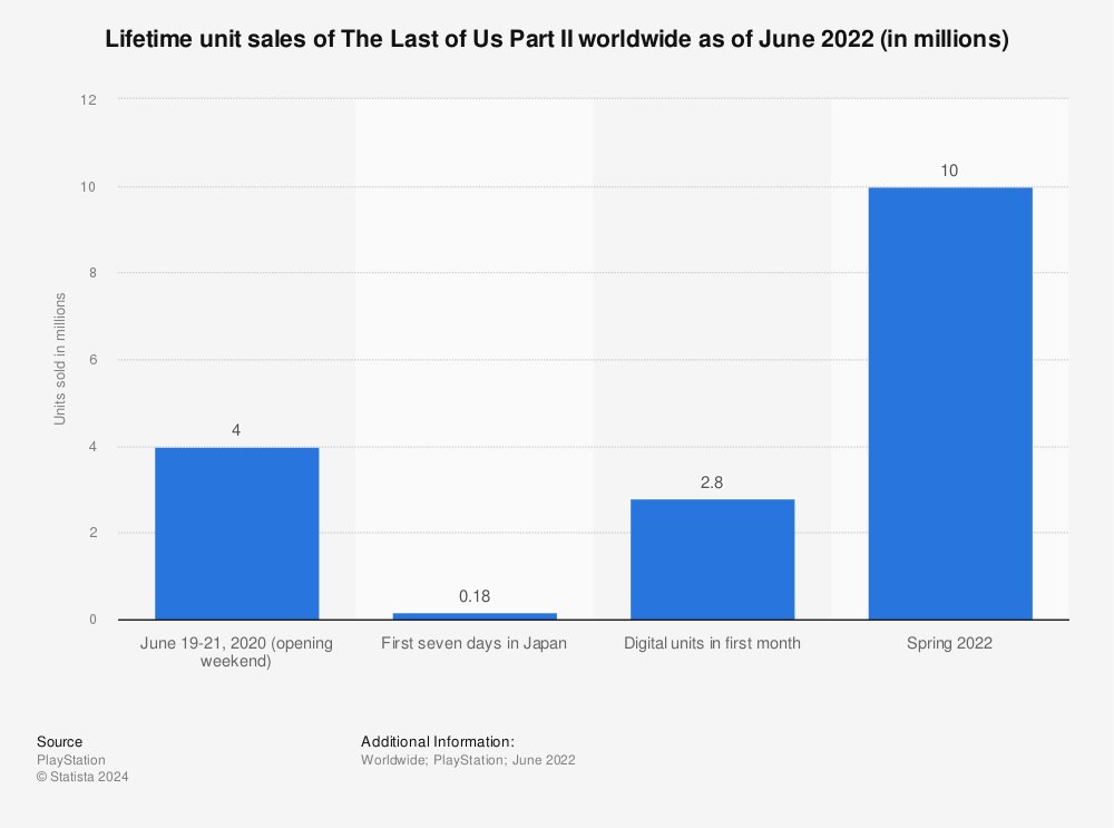 Statistic: Unit sales of The Last of Us Part II worldwide as of June 2022 (in millions) | Statista