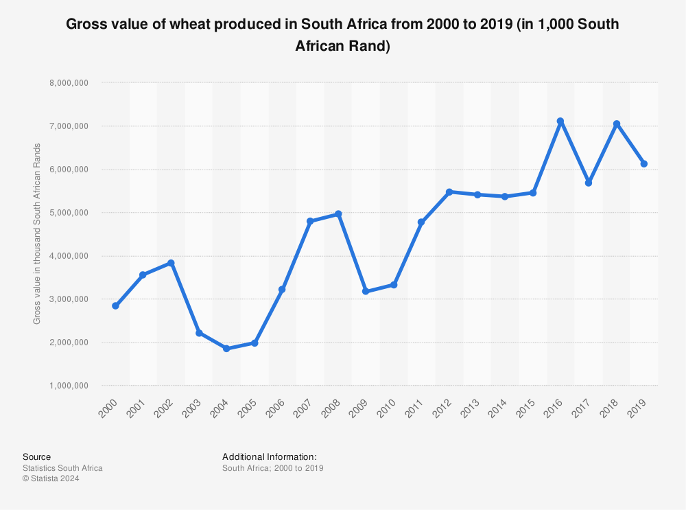 Statistic: Gross value of wheat produced in South Africa from 2000 to 2019 (in 1,000 South African Rand) | Statista