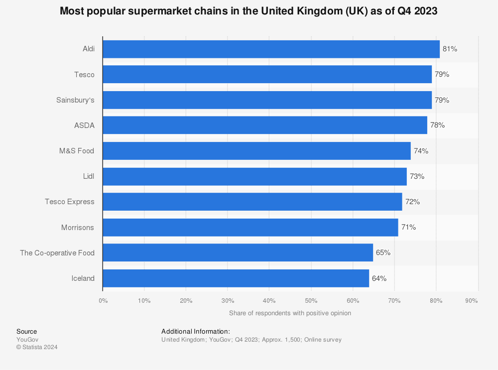 Statistic: Most popular supermarket chains in the United Kingdom (UK) as of Q2 2022 | Statista