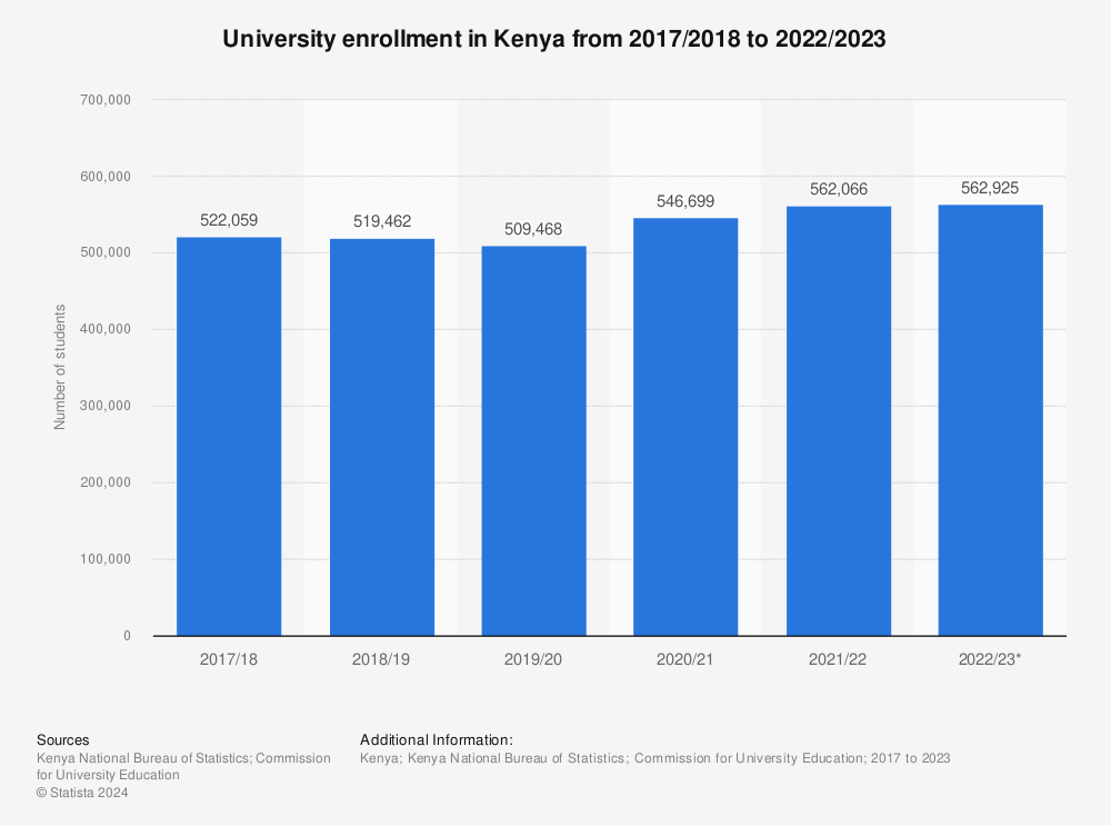 Statistic: University enrollment in Kenya from 2017/2018 to 2021/2022 | Statista