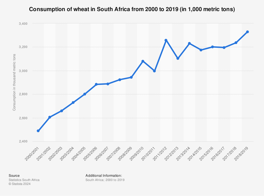 Statistic: Consumption of wheat in South Africa from 2000 to 2019 (in 1,000 metric tons) | Statista