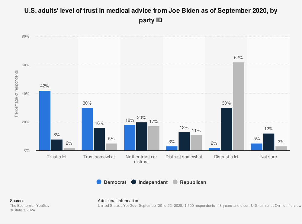 Statistic: U.S. adults' level of trust in medical advice from Joe Biden as of September 2020, by party ID | Statista