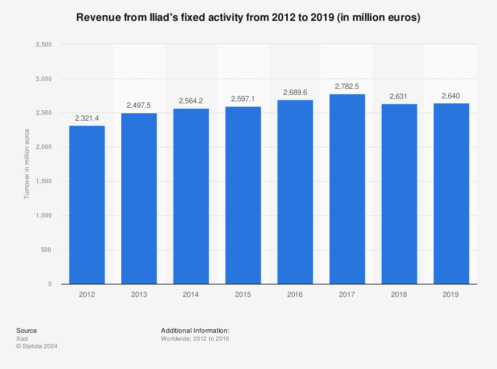 Statistic: Revenue from Iliad's fixed activity from 2012 to 2019 (in million euros) | Statista