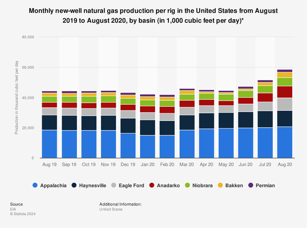 Statistic: Monthly new-well natural gas production per rig in the United States from August 2019 to August 2020, by basin (in 1,000 cubic feet per day)* | Statista