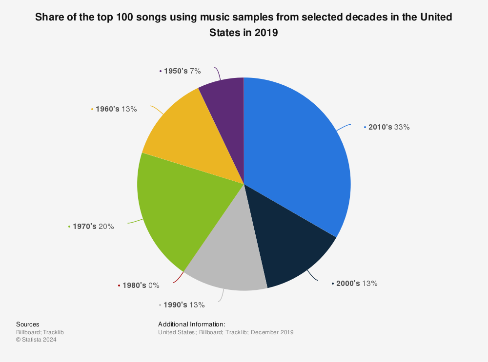 Statistic: Share of the top 100 songs using music samples from selected decades in the United States in 2019 | Statista