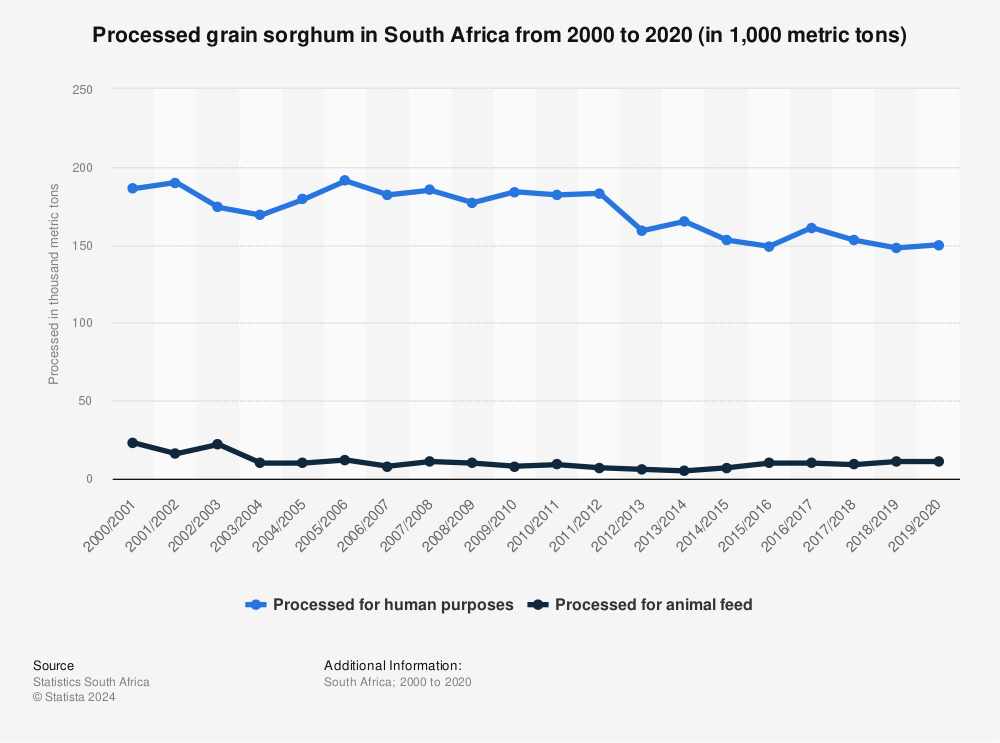 Statistic: Processed grain sorghum in South Africa from 2000 to 2020 (in 1,000 metric tons) | Statista