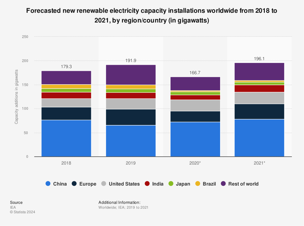 Statistic: Forecasted new renewable electricity capacity installations worldwide from 2018 to 2021, by region/country (in gigawatts) | Statista