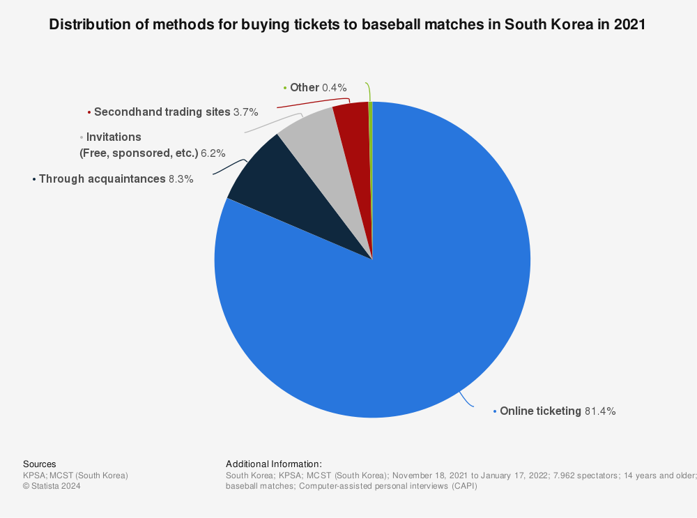 Statistic: Distribution of methods for buying tickets to baseball matches in South Korea in 2021 | Statista