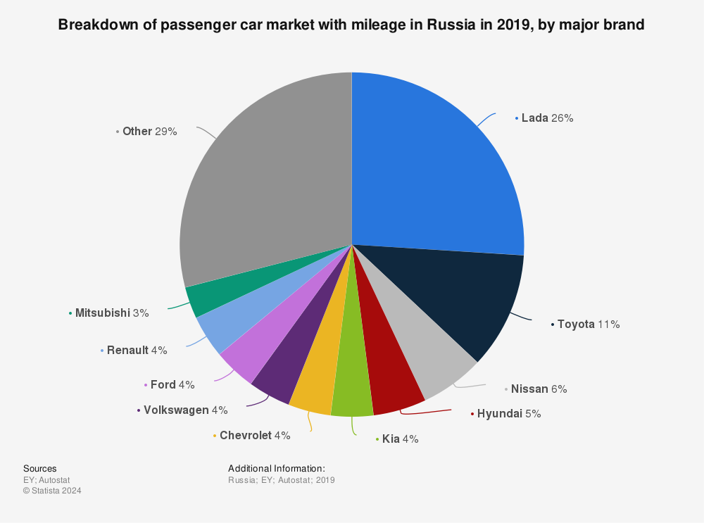 Statistic: Breakdown of passenger car market with mileage in Russia in 2019, by major brand | Statista
