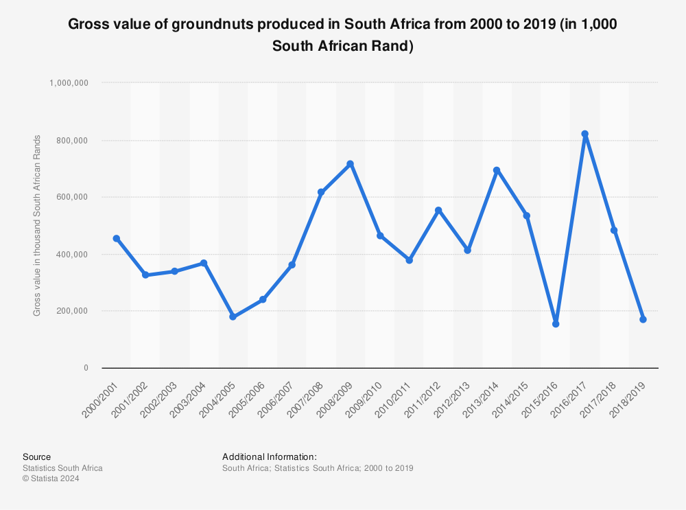 Statistic: Gross value of groundnuts produced in South Africa from 2000 to 2019 (in 1,000 South African Rand) | Statista