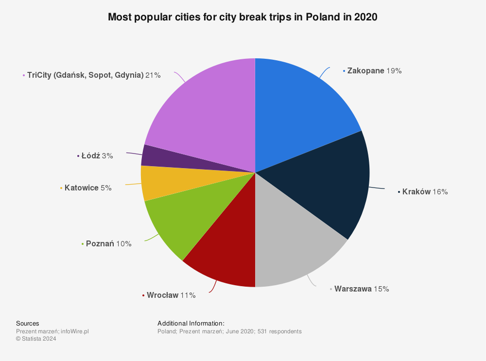 Statistic: Most popular cities for city break trips in Poland in 2020 | Statista