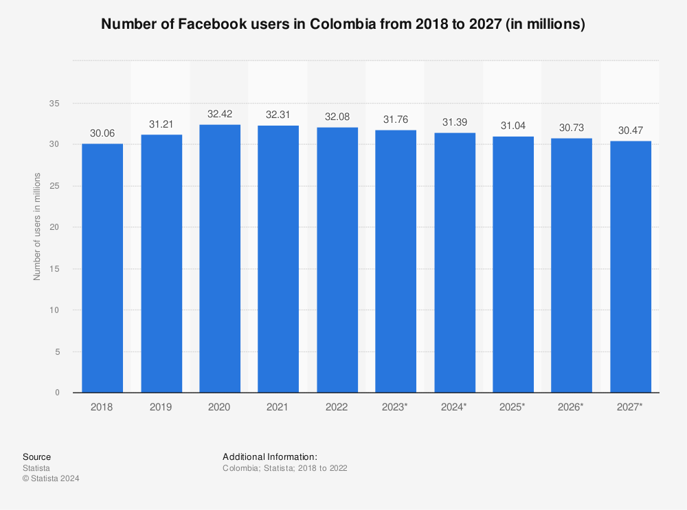 Statistic: Number of Facebook users in Colombia from 2018 to 2027 (in millions) | Statista