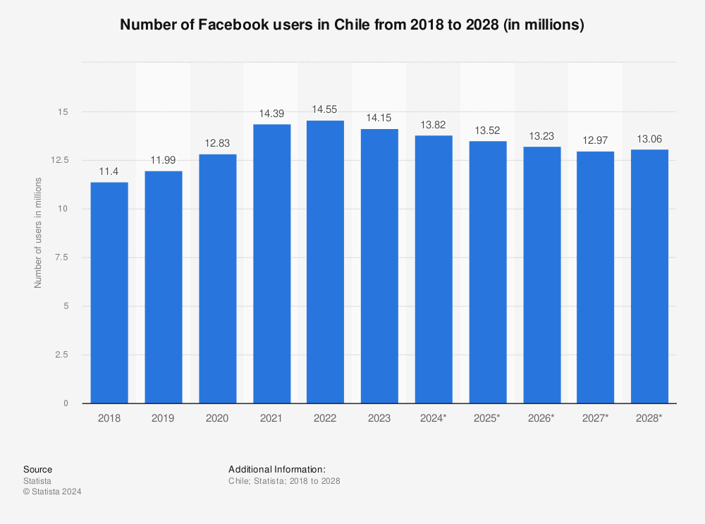 Statistic: Number of Facebook users in Chile from 2018 to 2027 (in millions) | Statista