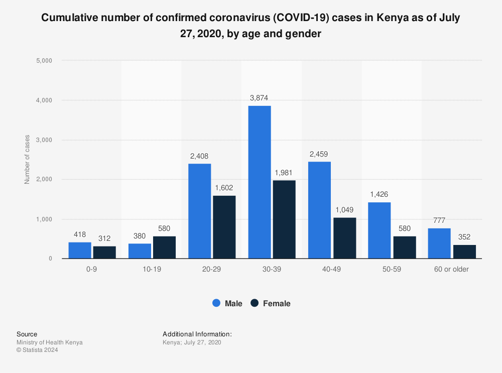 Statistic: Cumulative number of confirmed coronavirus (COVID-19) cases in Kenya as of July 27, 2020, by age and gender | Statista
