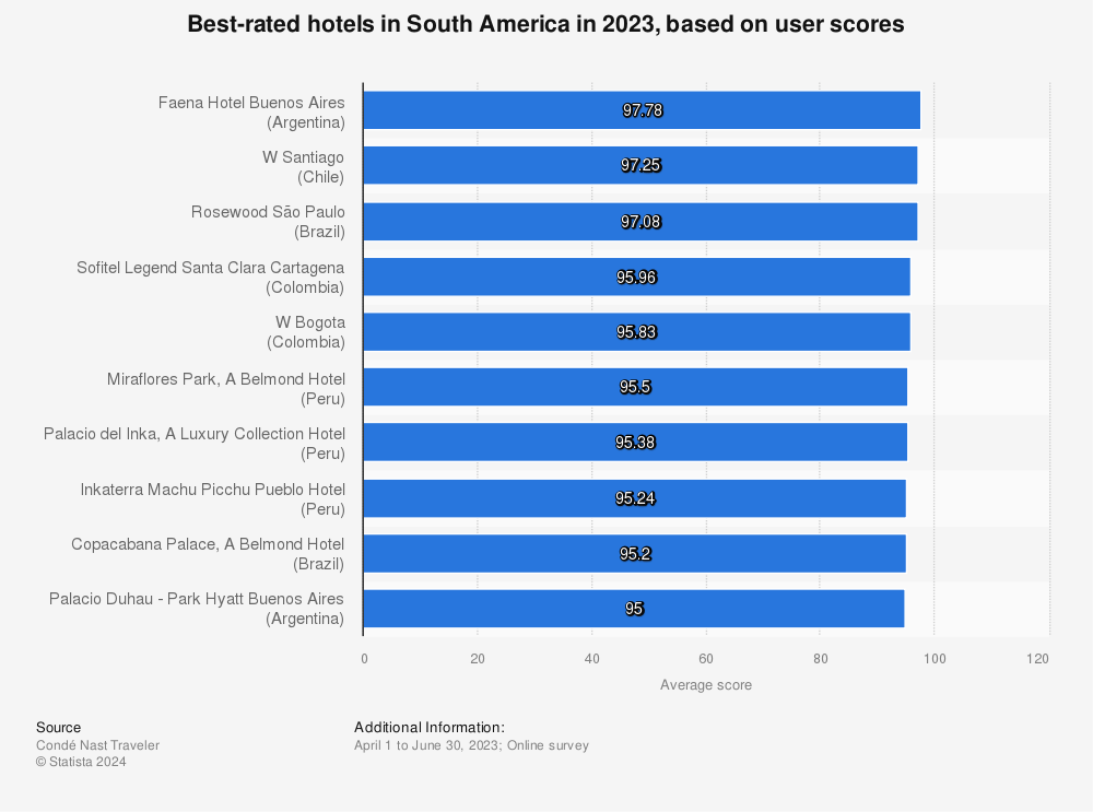 Statistic: Best-rated hotels in South America in 2022, based on user scores | Statista