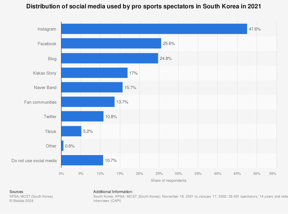 Statistic: Distribution of social media used by pro sports spectators in South Korea in 2021 | Statista