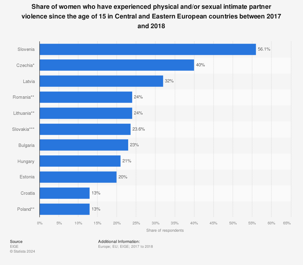 Statistic: Share of women who have experienced physical and/or sexual intimate partner violence since the age of 15 in Central and Eastern European countries between 2017 and 2018 | Statista