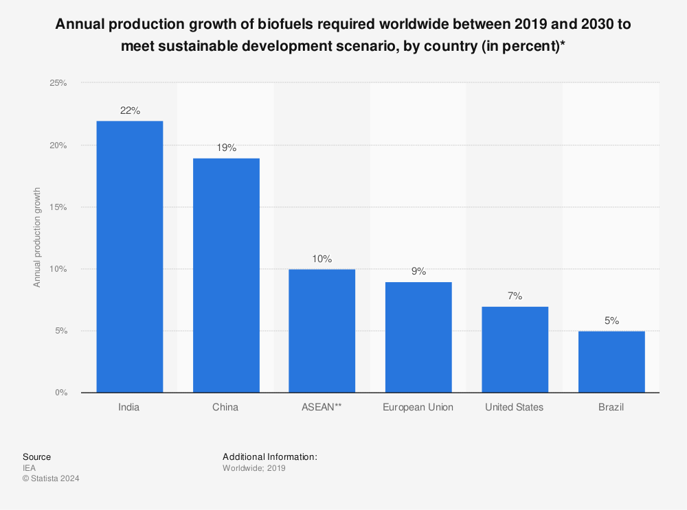 Statistic: Annual production growth of biofuels required worldwide between 2019 and 2030 to meet sustainable development scenario, by country (in percent)* | Statista