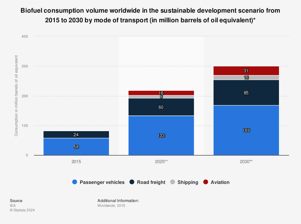 Statistic: Biofuel consumption volume worldwide in the sustainable development scenario from 2015 to 2030 by mode of transport (in million barrels of oil equivalent)* | Statista
