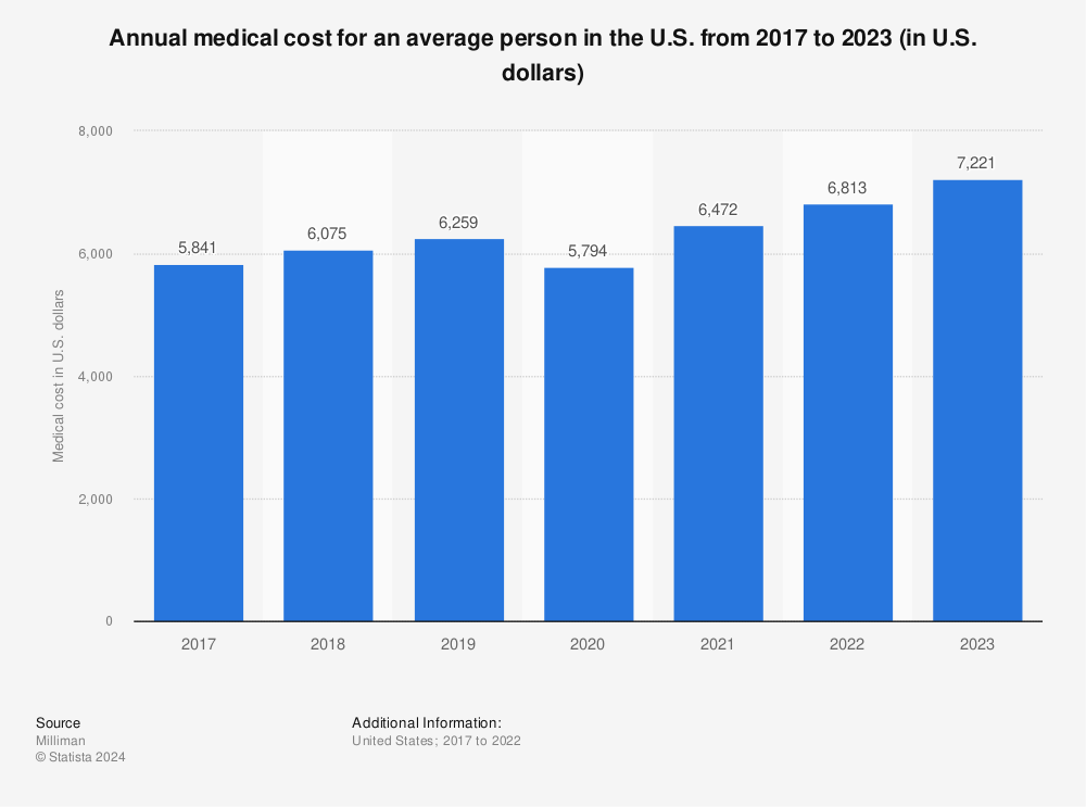 Statistic: Annual medical cost for an average person in the U.S. from 2017 to 2022 (in U.S. dollars) | Statista