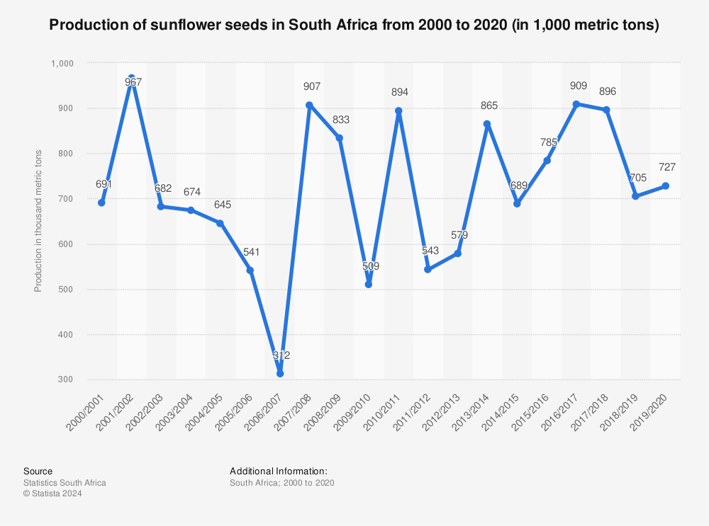 Statistic: Production of sunflower seeds in South Africa from 2000 to 2020 (in 1,000 metric tons)  | Statista