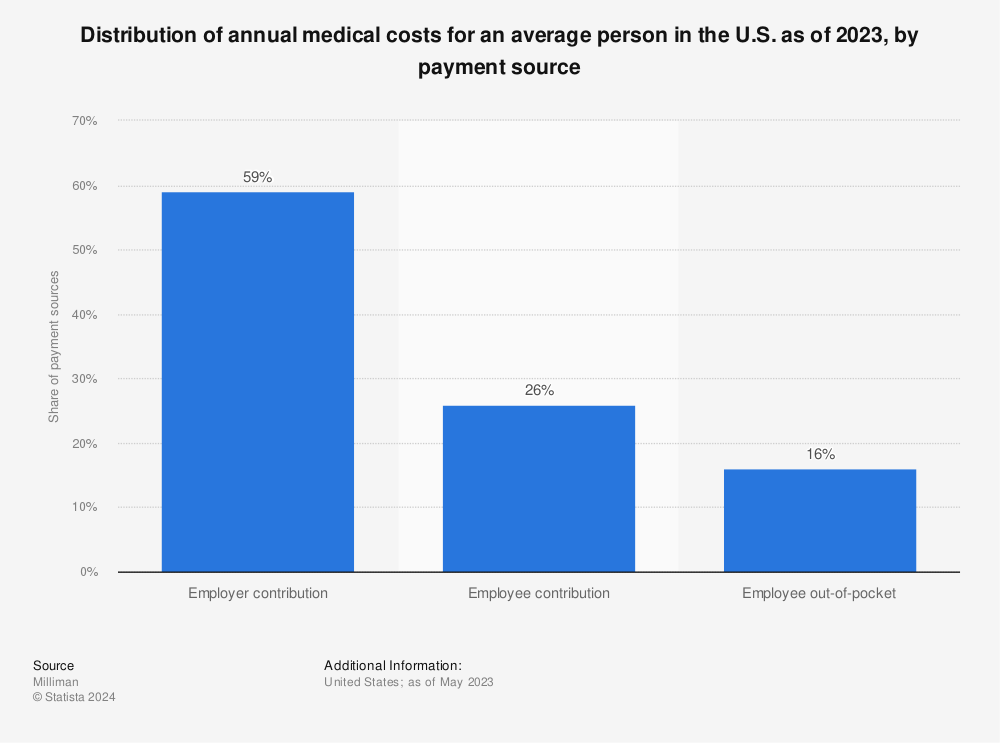 Statistic: Distribution of annual medical costs for an average person in the U.S. as of 2022, by payment source | Statista