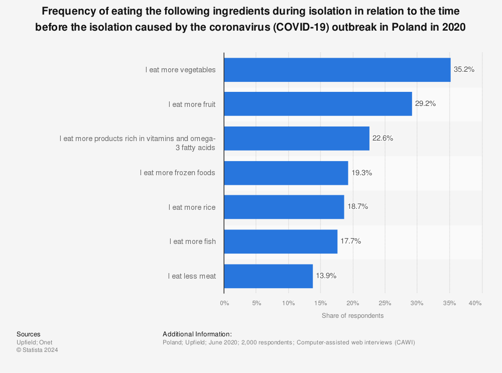 Statistic: Frequency of eating the following ingredients during isolation in relation to the time before the isolation caused by the coronavirus (COVID-19) outbreak in Poland in 2020 | Statista